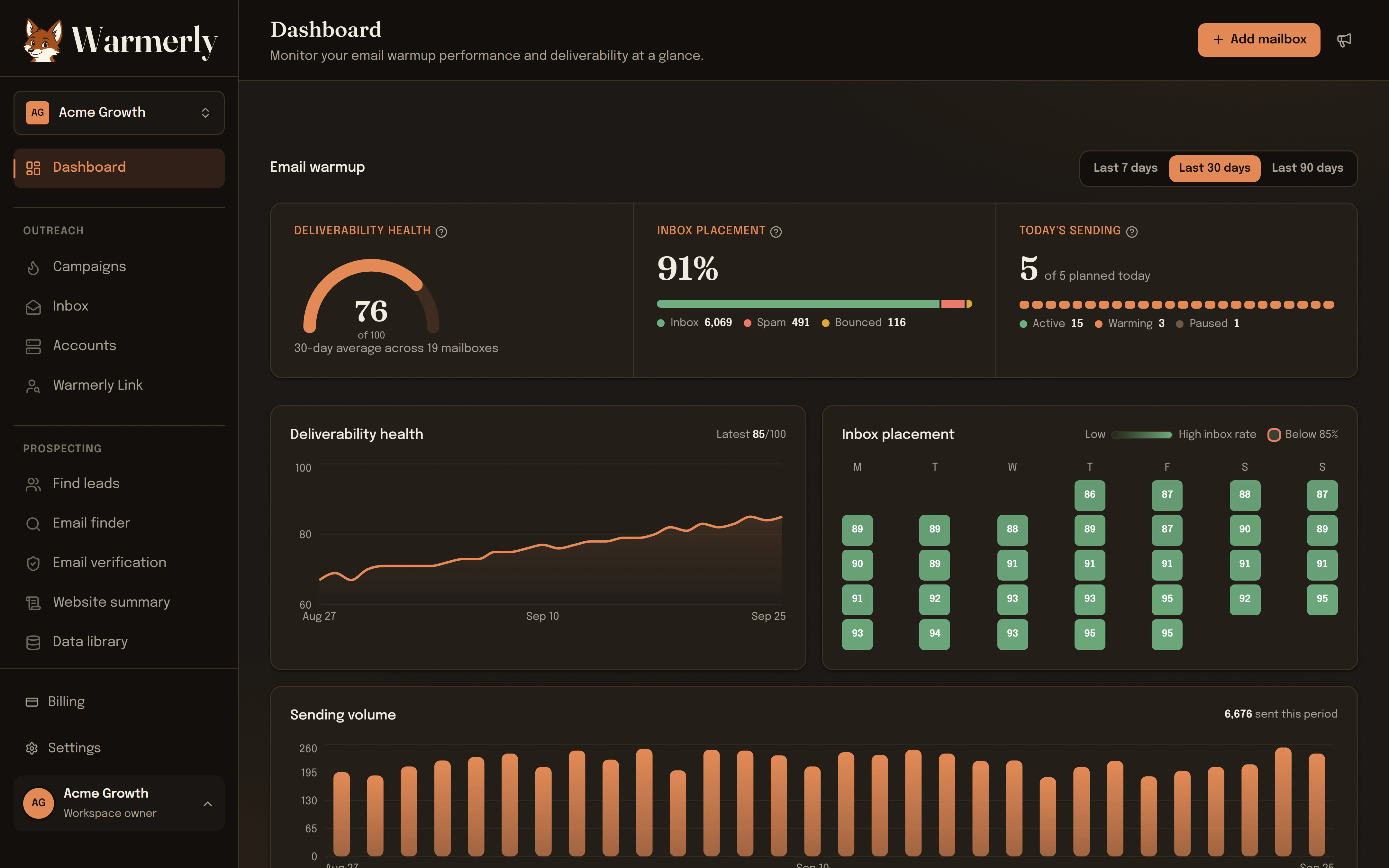 The Warmerly dashboard: deliverability health 76 of 100 across 19 mailboxes, 91% inbox placement, a rising 30-day health trend, the weekly inbox placement grid, and daily sending volume.