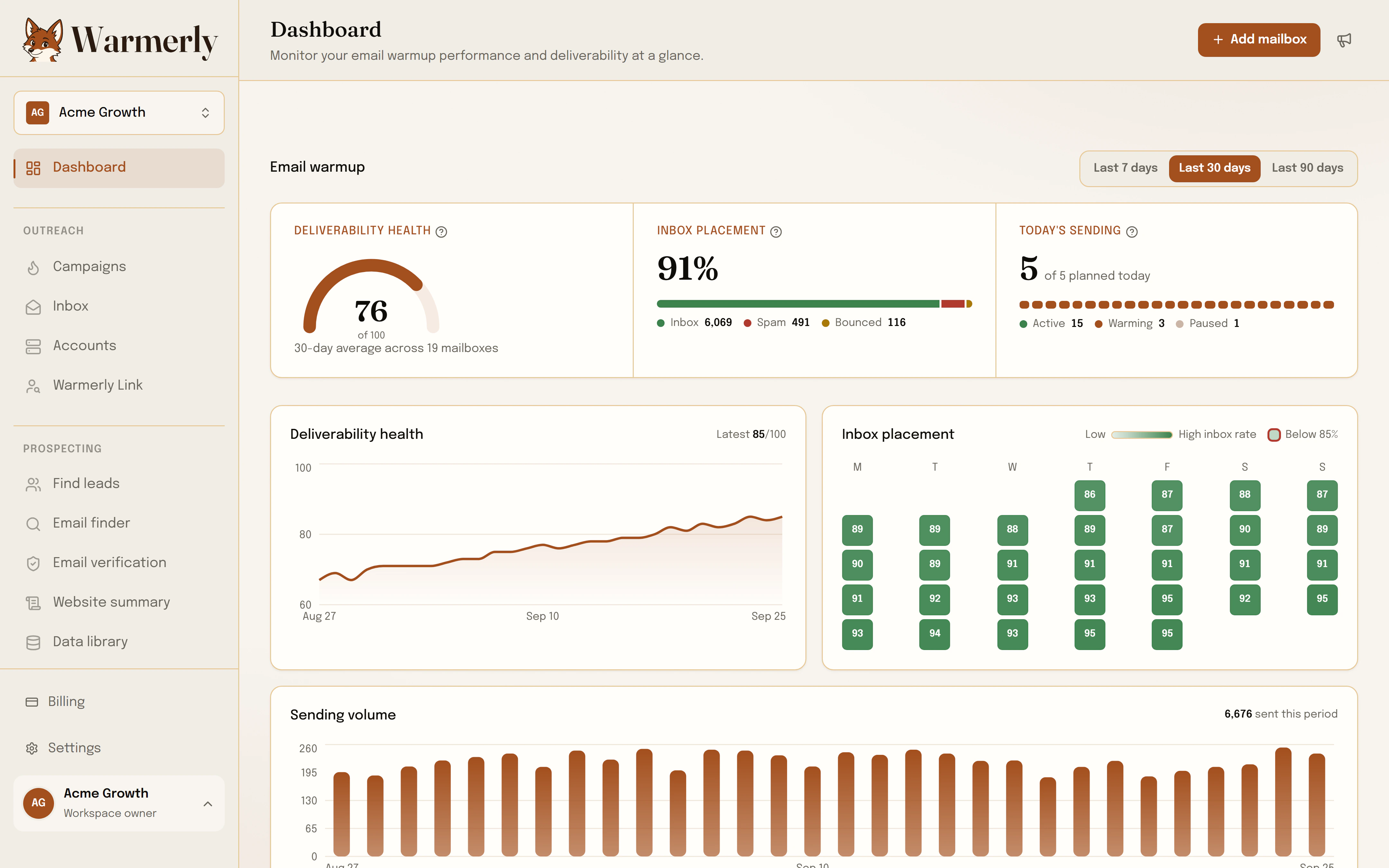 The Warmerly dashboard: deliverability health 76 of 100 across 19 mailboxes, 91% inbox placement, a rising 30-day health trend, the weekly inbox placement grid, and daily sending volume.