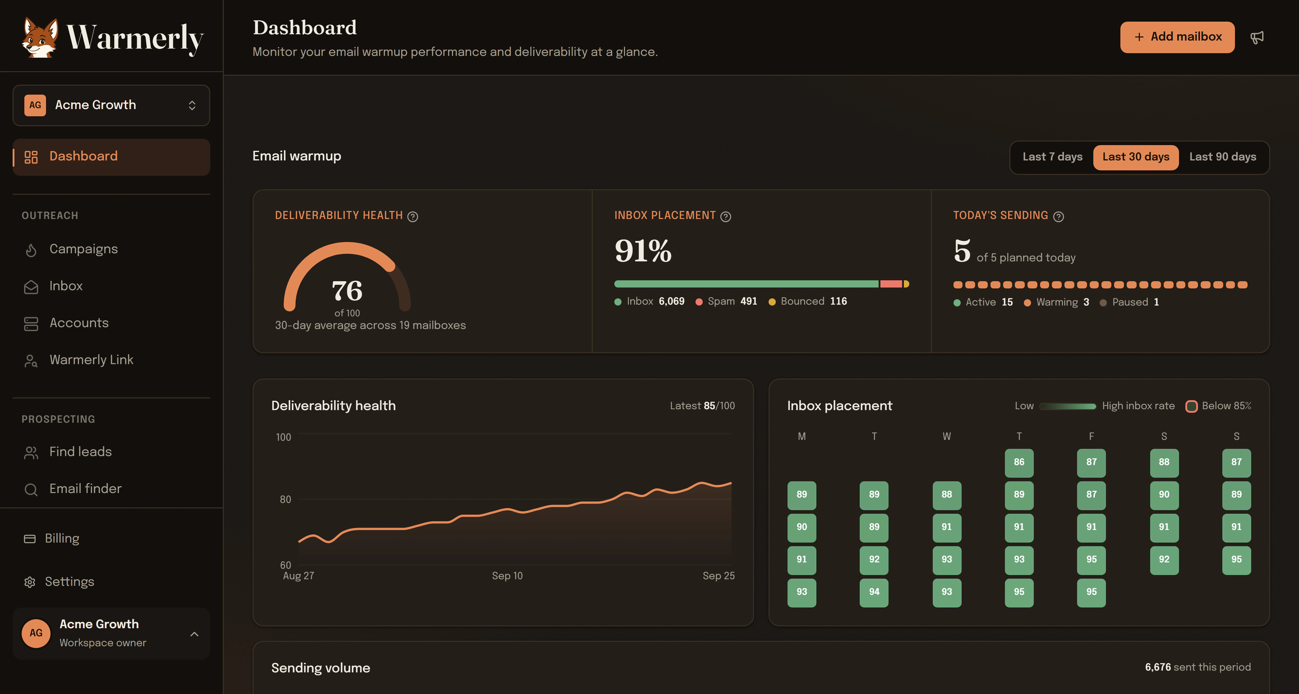 Warmerly overview dashboard showing deliverability health across 19 mailboxes, 91% inbox placement, and today's warmup sending