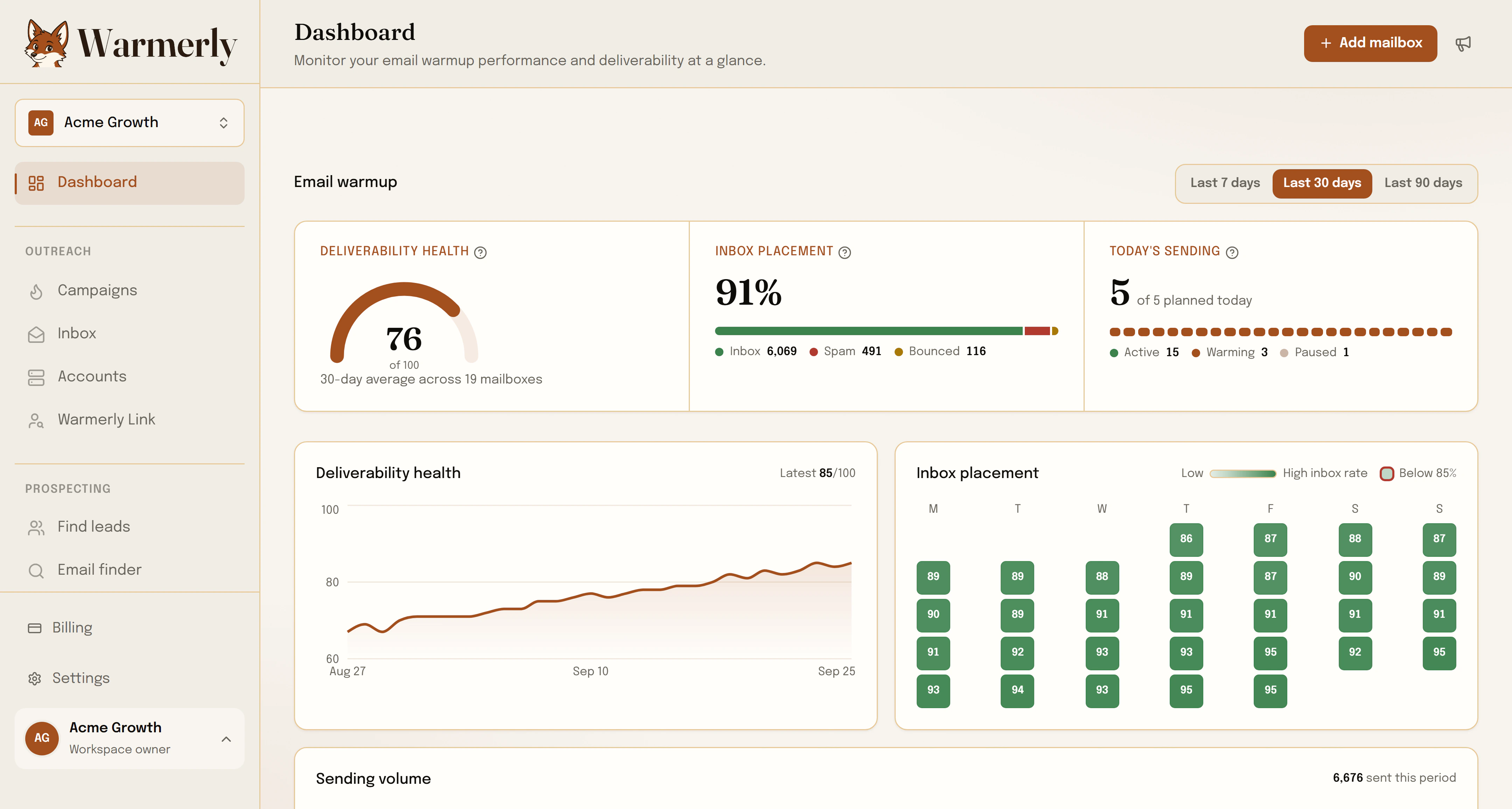 Warmerly overview dashboard showing deliverability health across 19 mailboxes, 91% inbox placement, and today's warmup sending