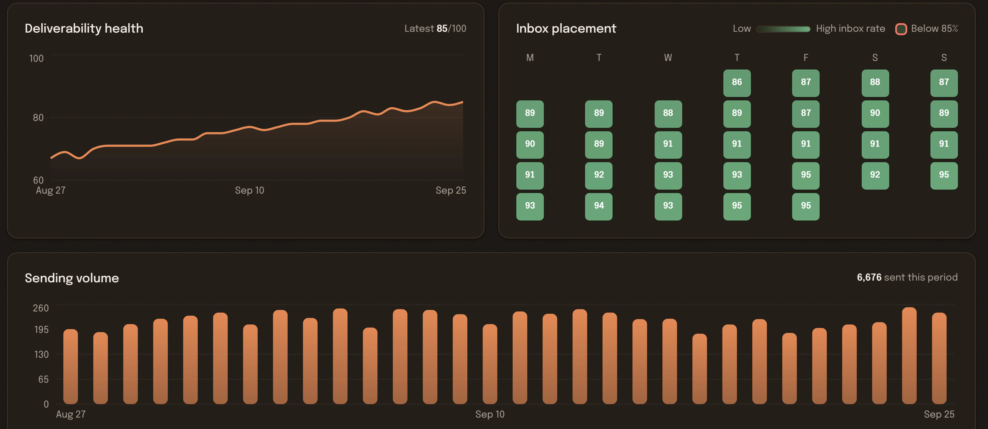 Warmerly deliverability health trend, weekly inbox placement grid, and daily sending volume charts