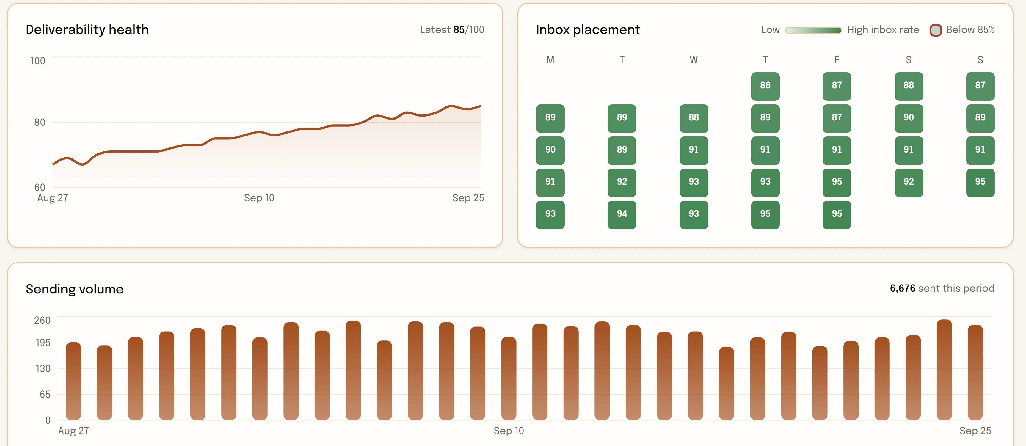 Warmerly deliverability health trend, weekly inbox placement grid, and daily sending volume charts